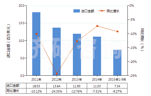 2011-2015年9月中國(guó)色織的純尼龍機(jī)織物(按重量計(jì)尼龍或其他聚酰胺長(zhǎng)絲含量≥85%)(HS54074300)進(jìn)口總額及增速統(tǒng)計(jì)